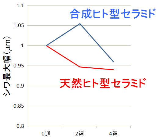 天然ヒト型セラミドのシワ改善効果_シワ最大幅