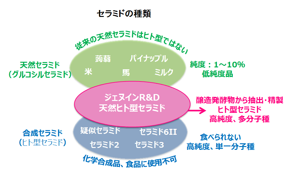 株式会社ジェヌインR&D_セラミドの種類