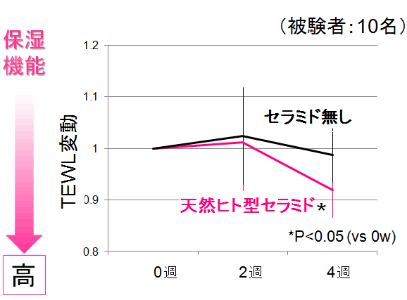 天然ヒト型セラミドのバリア機能・保湿機能改善効果1